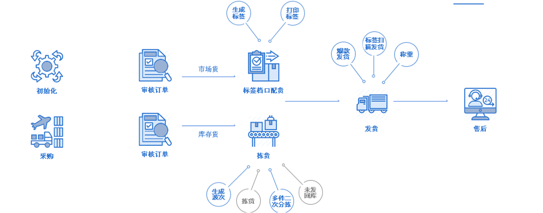 超群打單軟件 服裝電商erp - 浙江慧策